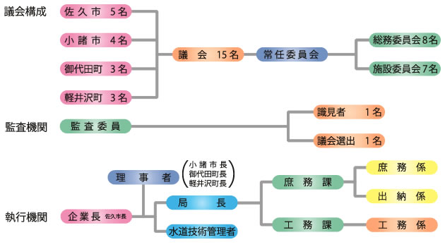 浅麓水道企業団の組織
